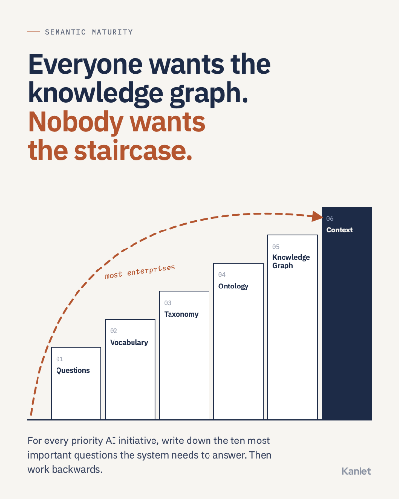 Everyone Wants the Knowledge Graph. Nobody Wants the Staircase.